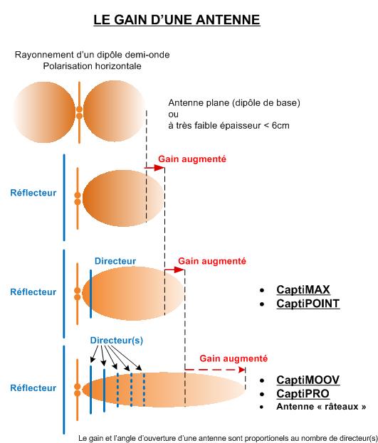 Le gain d une antenne 1
